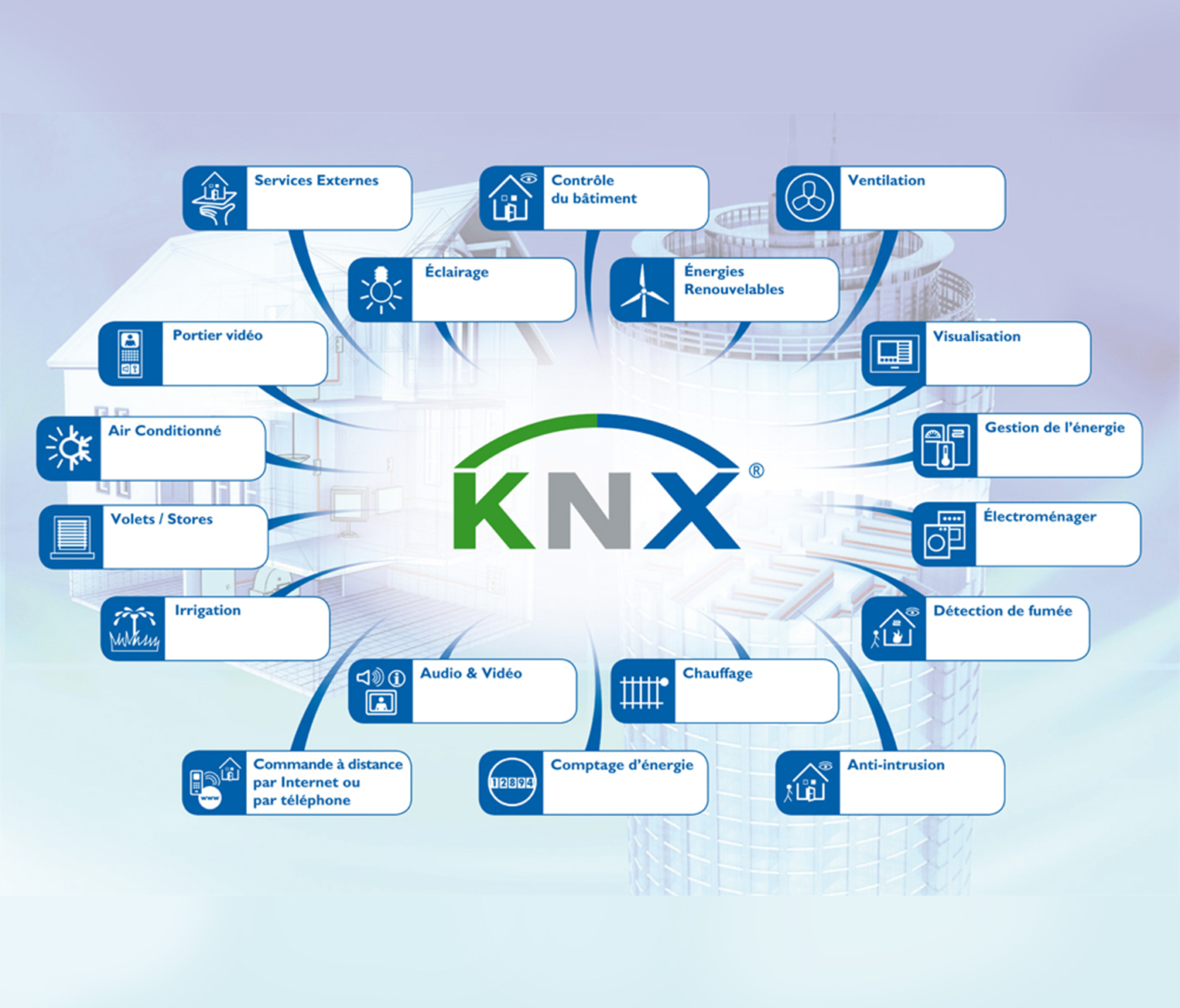 Le Protocole KNX